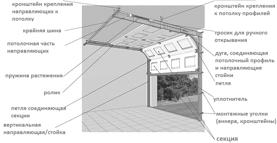 Особенности монтажа и конструкции гаражных ворот | Панцирь